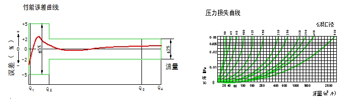 大口径水表压力损失