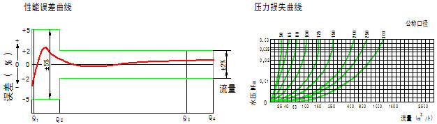 水平螺翼可拆卸干式冷水表LXLGC－(350～500)压力误差曲线