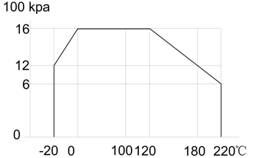 工作压力与温度曲线