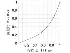 YZW自力式温度调节阀阀门特性曲线