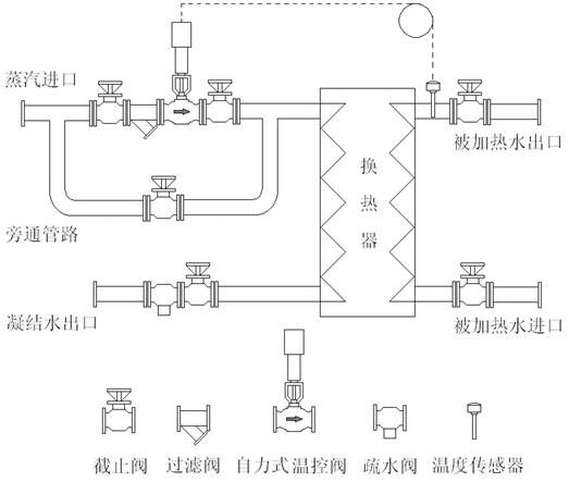 YZW自力式温度调节阀安装典型换热器机组